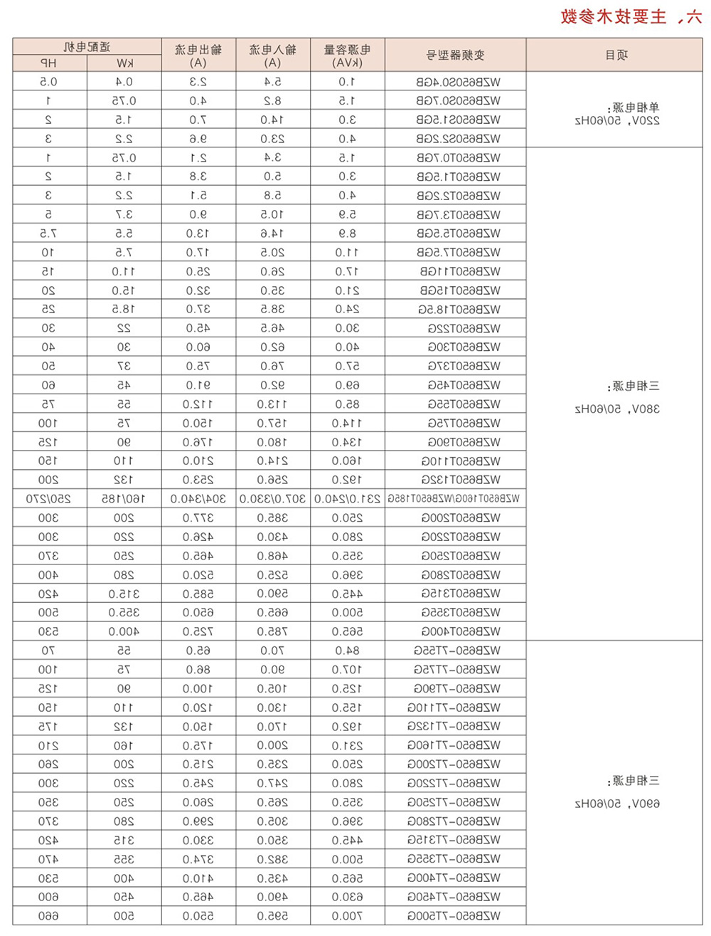 WZB650系列变频器