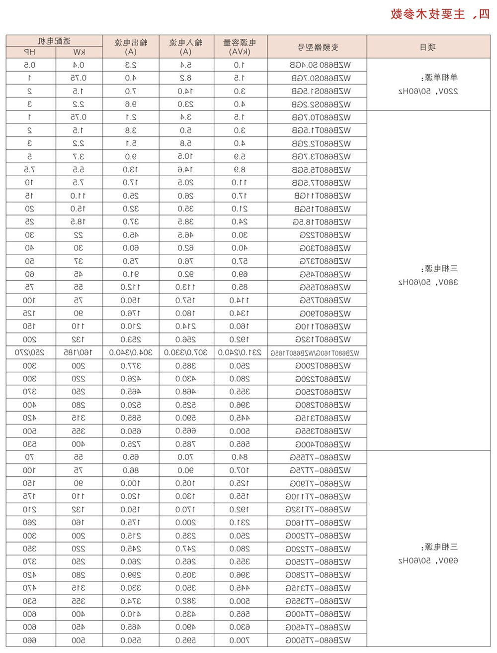 WZB680系列变频器